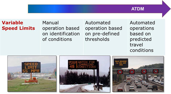 Figure 2.  Moving towards active management in the area of speed control. Graphic showing the steps along the active management continuum for variable speed limits: Manual operation based on identification of conditions; Automated operation based on pre-defined thresholds; and Automated operations based on predicted travel conditions.  Photograph of a changeable message sign in use during each step.