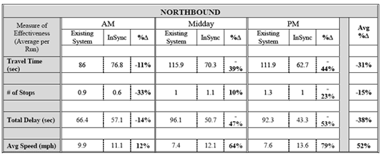 Figure 17. A table showing a breakdown of the Northbound evaluation report summary. It shows four measures of effectiveness (average per run) on the left, and for each the AM Existing System, AM InSync, the AM Percent Change, the Midday Existing System, Midday InSync, the Midday Percent Change, the PM Existing System, PM InSync, the PM Percent Change, and then the average percent change for each measure.