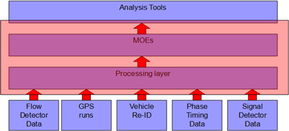 Figure 28. This diagram shows five data sources on the bottom, flow detector data, Global Positioning System runs, vehicle Re-ID, Phase Timing Data, and Signal Detector Data, leading up to Processing Layer, which leads up to Measures of Effectiveness, which in turn leads up to Analysis tools. Measures of Effectiveness and Processing Layer are highlighted.