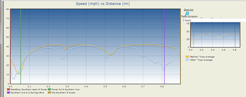 Figure 59. Line graph that shows speed from 0 to 80 miles per hour, over distance, from 0.00 to 0.90 miles.