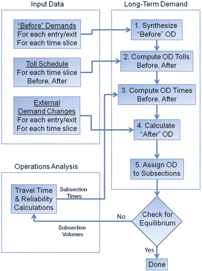 Figure 12 is a flow chart consisting of Input Data, Long-Term Demand, and Operations Analysis.