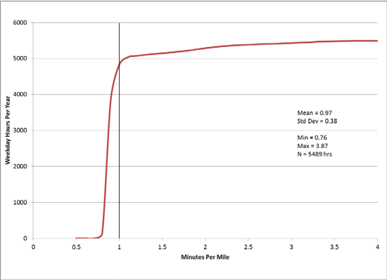 Figure 4 is a graph showing weekday hours per year over minutes per mile.