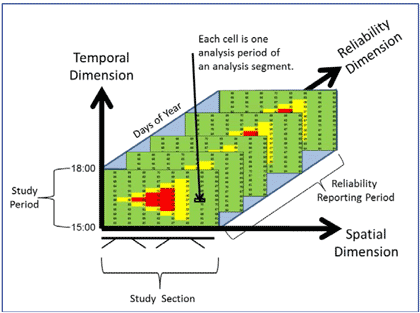 Figure 7 is a graphic showing the temporal dimension over spatial dimension, by reliability dimension. The study section is along the spatial dimension axis, the study period, from 15:00 to 18:00 is along the temporal dimension axis, and the reliability reporting period, which is the days of the year, is along the reliability dimension axis. Five cells are shown in the figure, with each cell being one analysis period of an analysis segment. These five cells are shown along the reliability dimension axis.