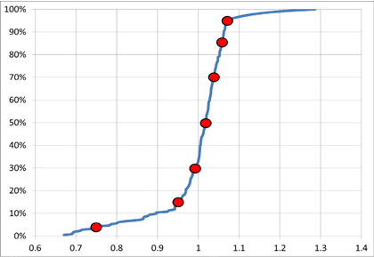 Figure 8 is a graph showing the assignment of probabilities to percentile demand levels. The graph goes from 0 percent at 0.65 to 100 percent at 1.29. Seven demand levels are marked along the graph. The 5th Percentile at 0.79, the 15th Percentile at 0.95, the 30th Percentile at 0.99, the 50th Percentile at 1.02, the 70th Percentile at 1.04, the 85th Percentile at 1.06, and the 95th Percentile at 1.07.