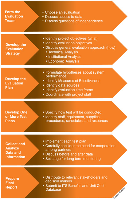 Figure 17. Overall evaluation process for ITS applications in work zones. A text graphic provides information on the evaluation process in the following stepwise approach: Form the Evaluation Team; Develop the Evaluation Strategy; Develop the Evaluation Plan; Develop One or More Test Plans; Collect and Analyze Data and Information; and Prepare Final Report. Source: Battelle