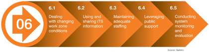 Figure 21. Sub-steps to be explored in Step 6. A text graphic shows a sequence of five items associated with Step 6. From left to right these are 6.1 Dealing with changing work zone conditions; 6.2 Using and sharing ITS information; 6.3 Maintaining adequate staffing; 6.4 Leveraging public support; and 6.5 Conducting system monitoring and evaluation. Source: Battelle