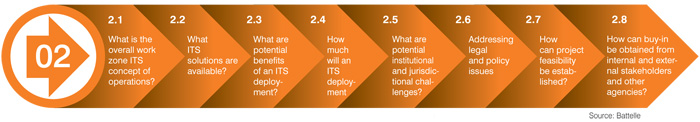 Figure 8. Sub-steps to be explored in Step 2. A text graphic shows a sequence of eight items associated with Step 2. From left to right these are 2.1 What is the overall work zone ITS concept of operations?; 2.2 What ITS solutions are available?; 2.3 What are potential benefits of an ITS deployment?; 2.4 How much will an ITS deployment cost?; 2.5 What are potential institutional and jurisdictional challenges?; 2.6. Addressing legal and policy issues; 2.7 How can project feasibility be established?; and 2.8 How can buy-in be obtained from internal and external stakeholders and other agencies? Source: Battelle