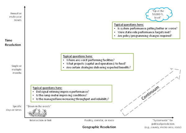 Figure 1.  This graphic shows an x-y chart that is intended to demonstrate the continuum in level of detail of questions that can be answered with performance measures. The x-axis is geographic resolution, and the y-axis is time resolution. The bottom left of the x-y chart is labeled as “down in the weeds” and the top right of the x-y chart is labeled at 'Up at the 50,000 ft. level'.