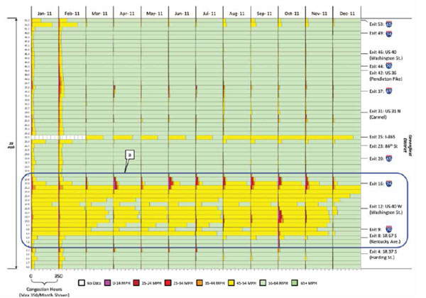 Figure 3. This graphic shows a color-coded speed diagram, whereby green represents free-flowing speeds, yellow represents slowing speeds, and red represents very congested speeds. This graphic shows lots of yellow color (slowing speeds) in the area of a construction work zone.