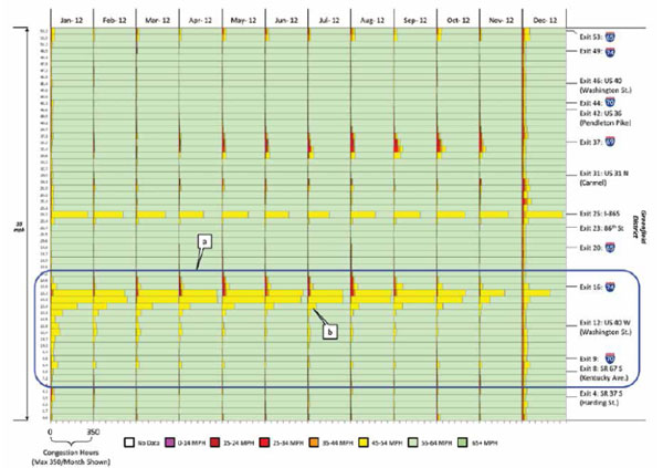 Figure 4. This graphic shows a color-coded speed diagram, whereby green represents free-flowing speeds, yellow represents slowing speeds, and red represents very congested speeds. This graphic shows much less yellow and red color (slowing and very congested speeds) than the previous graphic, which indicates that speeds have improved after the construction work zone was opened.