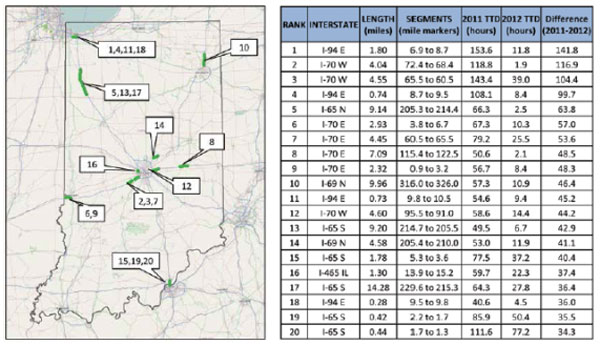Figure 5. This is a two-part graphic that illustrates the twenty road segments with most improved traffic conditions. A map on the left side shows the geographic location of the twenty road segments within Indiana, and a table on the right side shows the congestion performance measures in 2011 (before condition) and 2012 (after condition).