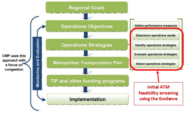 A flow chart of the Objectives-Driven, Performance-Based Approach for Metropolitan Planning for Operation, starting with Regional Goals, and proceeding to Operations Objective, Operations Strategies, Metropolitan Transportation Plan, TIP and other Transportation Funding, and concluding with Implementation. The flow chart shows several activities associated with the Operations Strategies step, including Determine Operations Needs, Identify Operations Strategies, Evaluate Operations Strategies, and Select Operations Strategies.