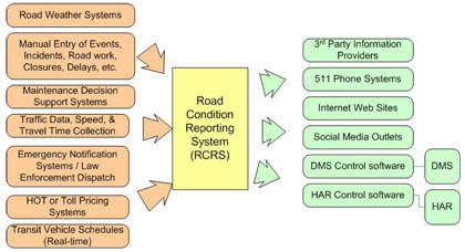 Figure showing the inputs to an RCRS (such as road weather systems, HOT or Toll Pricing Systems, and Traffic Data) and the recipients of RCRS information (such as third-party information providers, websites, and 511 phone systems).
