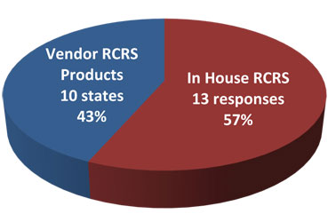 Figure showing survey findings that 13 agency responses (57%) indicated use of an in-house RCRS, while 10 agency responses (43%) indicated use of vendor RCRS products.