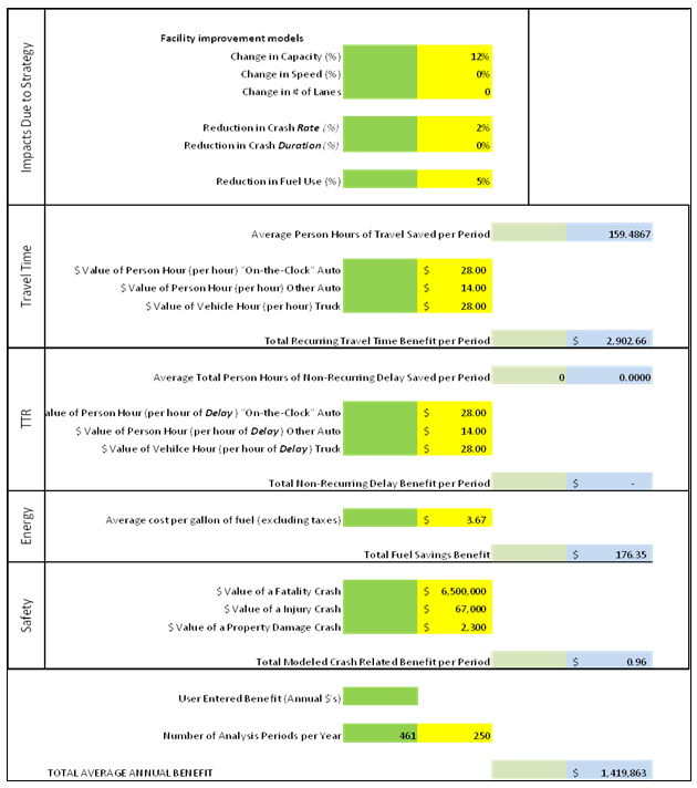 Screen capture for part of the benefits page that includes the value of the impacts due to selected strategy, as well as improvements in travel time, energy, and safety.