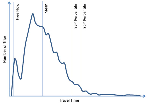 [Figure 3]. Graph. The Travel-Time Distribution and Measures of Reliability. This two-dimensional line graph has number of trips (generic) on the x-axis and travel time (generic) on the y-axis. The line graph shows a sample distribution of this relationship and key travel times along the line graph such as free-flow, mean, 85th percentile, and 95th percentile.