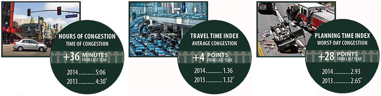 Left: photo - traffic passing through street intersection. Photo by: Razvan Bucur/Shutterstock.com. graphic - the hours of congestion (time of congestion) each day was 4 hours and 30 minutes in 2013 and 5 hours and 6 minutes in 2014 -- an increase of 36 minutes. Center: photo - congested freeway lanes. Photo: Shutterstock.com.  graphic - travel time index (average congestion) was 1.32 in 2013 and 1.36 in 2014 -- an increase of 4 points.  Right: photo - crash scene with emergency vehicles. Photo by: pbk-pg/Shutterstock.com.  graphic - planning time index (worst-day congestion) was 2.65 in 2013 and 2.93 in 2014 -- an increase of 28 points.