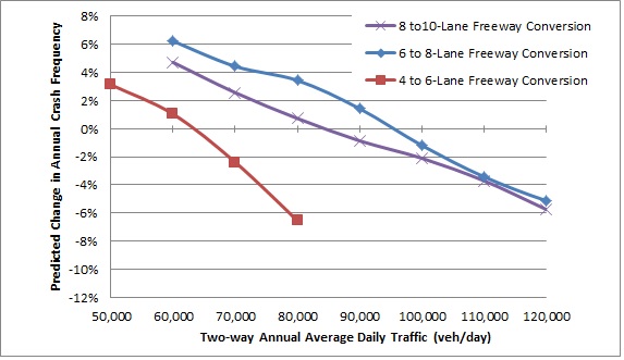 Line chart of predicted change in annual crash frequency from increasing number of freeway lanes and narrowing the outside shoulder. Predicted change in annual crash frequency is plotted against two-way AADT. Three lines are present. The first, converting from a 4- to 6- lane freeway results in a maximum predicted change of approximately 3% at 50,000 AADT; breaks even (0% change) at approximately 63,000 AADT; and hits a minimum predicted change at approximately -7% and 80,000 AADT. The 6- to 8- lane freeway conversion peaks a approximately 4% and an AADT of 60,000; breaks even at a approximately 85,000 AADT; and reaches a minimum of predicted change at -6% at 120,000 AADT. The 8- to 10-conversion peaks above 6% at 70,000 AADT, breaks even at 95,000 AADT, and hits a minimum predicted change in annual crash frequency at 5% and an AADT of 120,000.
