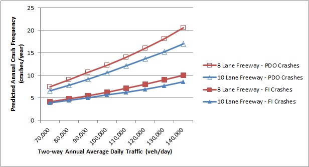 Line chart of annual predicted crash frequency for PDO and FI crashes on 8-lane and 10-lane freeways. In general, as AADT increases (horizontal-axis) the predicted annual crash frequency (vertical axis) increases). 8-lane freeways are expected to have higher annual PDO and FI crash frequencies when compared to 10-lane freeways.