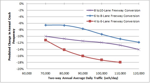 Line chart depicting the predicted change in annual crash frequency when increasing the number of freeway lanes and leaving the shoulder width constant. All points indicate a reduction in predicted crash frequency. Larger reductions are seen converting from 4 to 6, when compared to converting from 6 to 8 or 8 to 10 lanes.