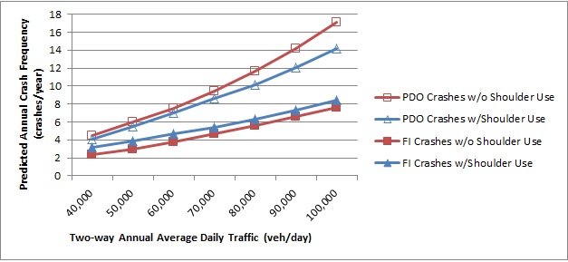 Line chart of the predicted annual PDO and FI crash frequency for 4-lane freeways with and without shoulder use. All four crash prediction functions increase with AADT. The difference between FI crashes with and without shoulder use remains relatively constant, with freeways without shoulder used predicted to have slightly fewer crashes. The disparity in predicted PDO crashes between freeways with and without shoulder use increases slightly as AADT increases, with freeways with shoulder used expected to have fewer crashes.
