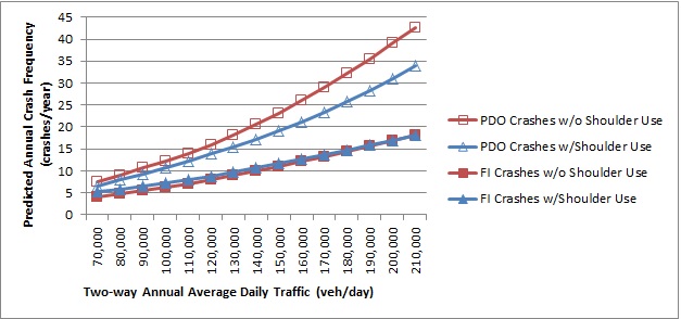 Line chart of the predicted annual PDO and FI crash frequency for 8-lane freeways with and without shoulder use. All four crash prediction functions increase with AADT. The difference between FI crashes with and without shoulder use remains relatively constant, with freeways without shoulder used predicted to have slightly fewer crashes. The disparity in predicted PDO crashes between freeways with and without shoulder use increases slightly as AADT increases, with freeways with shoulder used expected to have fewer crashes.