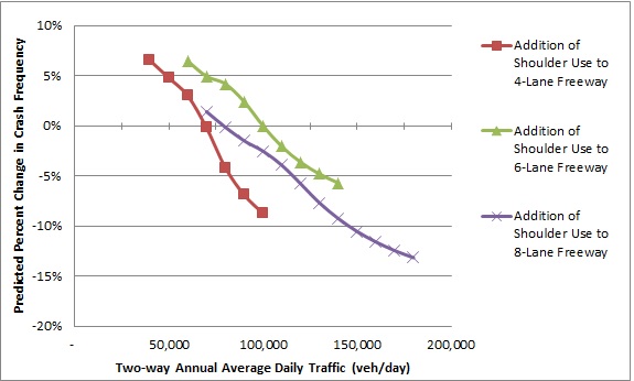 Line chart depicting the effect of adding shoulder use on crash frequency on 4-, 6-, and 8-lane freeways across varying AADTs. 4-lane freeways experience an increase in expected crash frequency until an AADT of approximately 70,000 is reached; the expected number then begins to decrease as AADT increases. 6-lane and 8-lane freeways follow a similar pattern, experience increases in crashes until 80,000 and 100,000 AADT are reached, respectively.