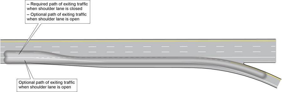 Double line sketch illustrating the pavement markings of a parallel-style off-ramp. Two paths are highlighted: The typical path of exiting vehicles (when the shoulder is closed to traffic) and the path of vehicles exiting from the shoulder when it is open. These paths overlap after the taper for the exit lane begins. When the shoulder is closed to traffic, the typical exiting path is required; however, when open, drivers can exit from either the typical lane or shoulder exit paths.