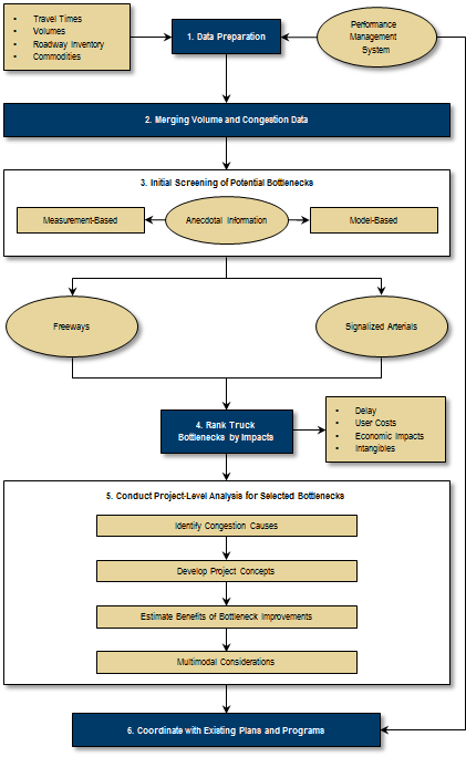 Figure 29 is a flow chart showing the Overview of Freight Bottleneck Analysis Methodology.
