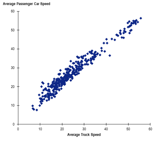 Figure 38 is a scatter plot graph showing vehicle speeds on primary arterials for Davidson and Knox Counties, Tennessee. Average passenger car speed, from 0 to 60 in increments of 10, over average truck speed, from 0 to 60 in increments of 10 is shown.