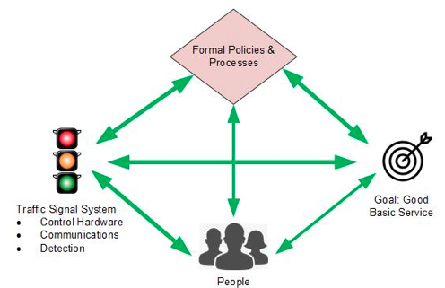 Diagram shows that information must flow from formal policies and practices, people, and the traffic signal system in order to acheive the goal of good basic service.