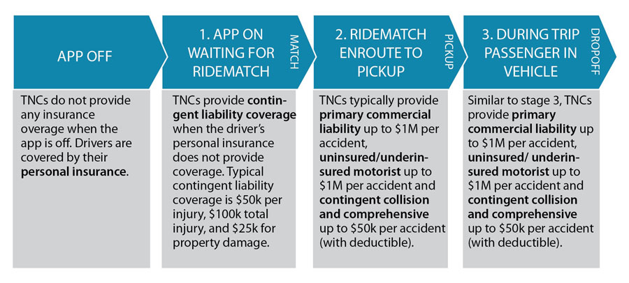 Driver Insurance Periods Impacting Ridesourcing/TNC Operations.