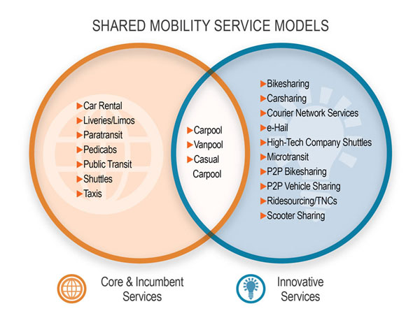 Core, Incumbent, and Innovative Services