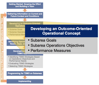 Diagram highlighting the third step of the TSMO Corridor Approach: Developing an outcome-oriented operational concept.