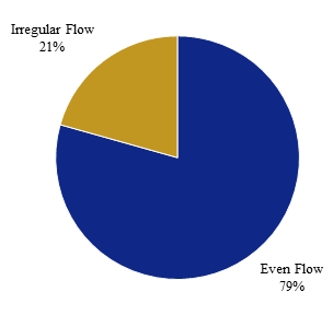 Figure 23 is a pie chart shows what percentage of the roadway segments in the study had even flow and what percentage experienced irregular flow at some point in the day.