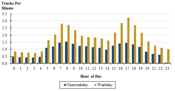 Figure 40 is a chart showing trucks per minute for regular flow and irregular flow highways across all study areas by hour of the day.