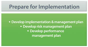 Figure 12 presents, in a nutshell, the steps to develop the prepare for implementation section of the traffic incident management business case development process. The figure shows three steps: develop implementation and management plan; develop risk management plan; and develop performance management plan.