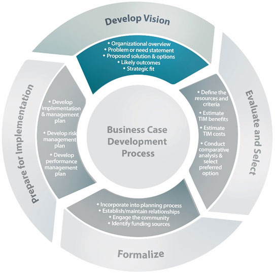 The figure on slide 9 builds on the figure shown on slide 6, highlighting the "develop vision" phase and the high level components of that phase.