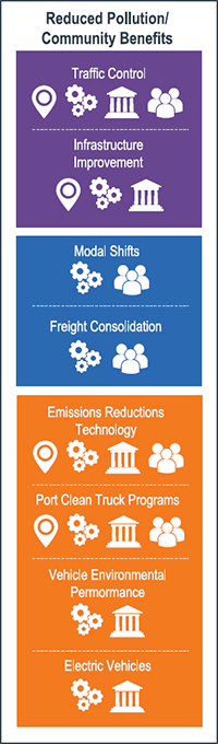 graphic showing strategies that can be used to achieve reduced pollution and community benefits: operations strategies (traffic control and infrastructure improvement), logistics strategies (modal shifts and freight consolidation), and technology strategies (emissions reductions technology, port clean truck programs, vehicle environmental performance, and electric vehicles)
