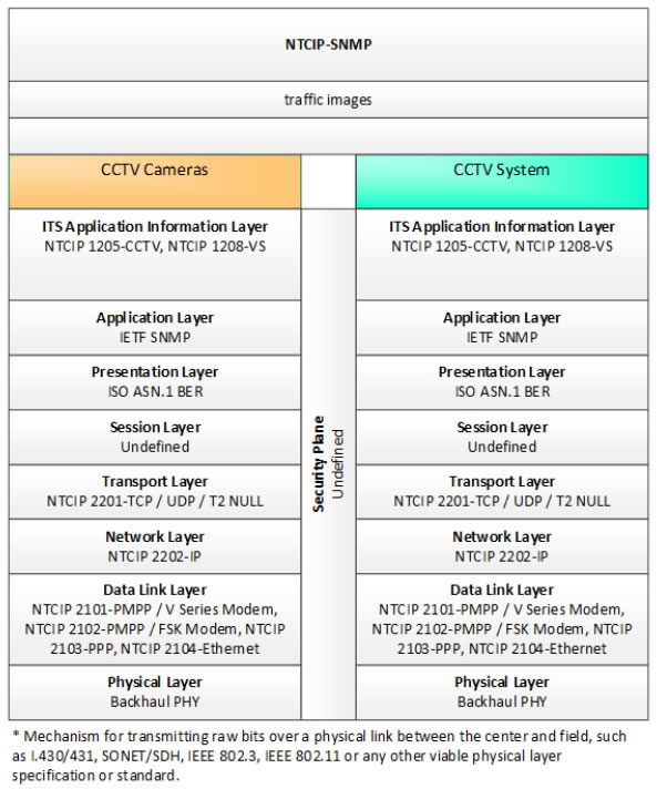 Figure 8: Communications Protocol Standards for the NTCIP-SNMP Triple of CCTV Cameras ⇒ traffic images ⇒ CCTV System based on the CCTV System Project Architecture Diagram