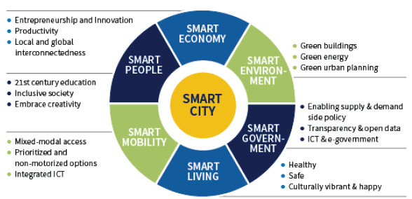 Diagram depicts the six dimensions and related working areas that can be used to identify a smart city.