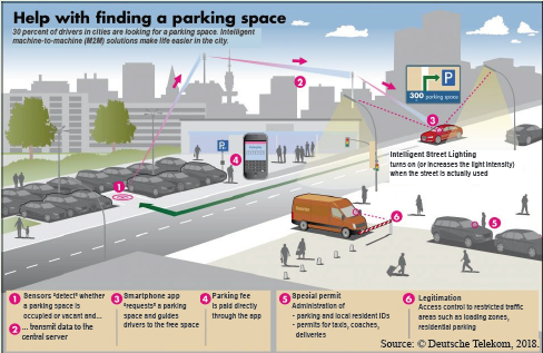 Diagram illustrates how smart parking works.