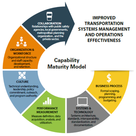 The six dimensions of the Capability Maturity Model for improved transportation systems management and operations effectiveness include: Business Processes (formal scoping, planning, programming, and budgeting); Systems and Technology (systems architecture, standards, interoperability, standardization, and documentation); Performance Measurement (measure definition, data acquisition, analysis, and utilization); Culture (technical understanding, leadership, policy commitment, outreach, and program authority); Organization and Workforce (organizational structure and staff capacity, development, and retention); and Collaboration (relationships with public safety agencies, local governments, metropolitan planning organization, and the private sector).