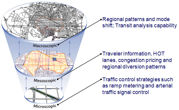 This figure depicts the geographic scope and analysis capabilities of the suite of AMS tools brought to bear on integrated corridor management systems. At the highest level is the macroscopic level, capable of modeling at a regional scale (regional patterns and mode shift; transit analysis capability). The mesoscopic scale models the network in more detail, and is capable of modeling traveler information, HOT lanes, congestion pricing and regional diversion patterns. The microscopic simulation modeling unless the network in even greater detail, which limits the geographic scope of which can be represented in the model. The microscopic level allows traffic control strategies such as ramp metering and arterial traffic signal control to be modeled. The 3 levels are shown interacting, and zooming in on different portions of the macroscopic and mesoscopic network.