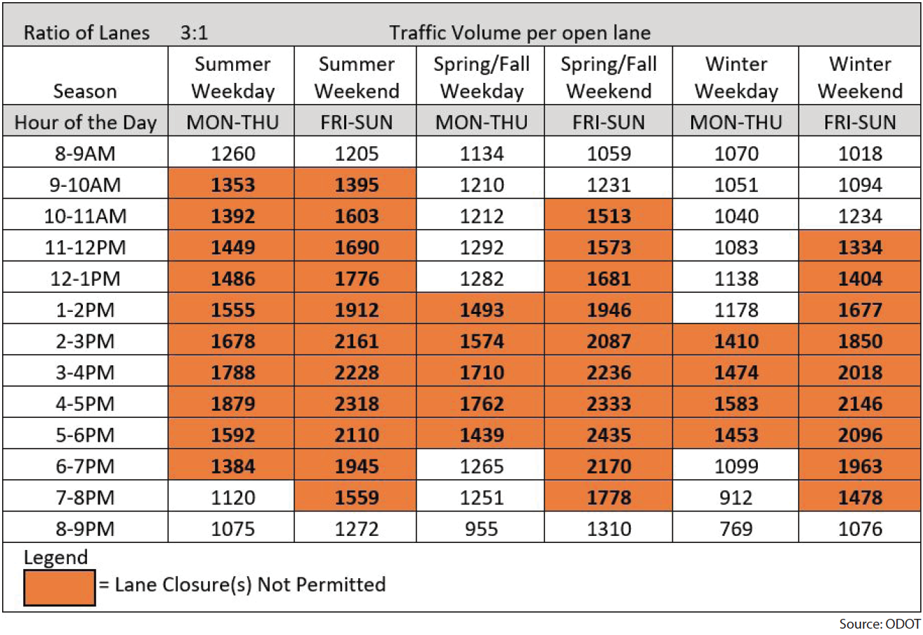 Figure showing an example table with traffic volume per open lane, organized by season, day, and hour of the day.  Time periods when lane closures are not permitted are marked in orange.