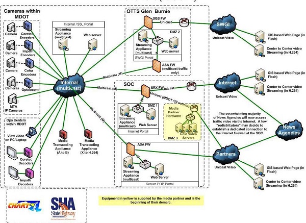 Image shows new Maryland architecture, starting with an Internal multicast cloud, feeding to Cameras within MDOT, Ops Centers within MDOT, OTTS Glen Burnie, Internal / SSL Portal, and SOC. OTTS Glen Burnie and SOC eventually feeds to SWGI, Internet, Partners, and News Agencies.