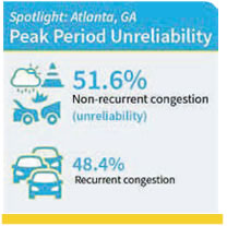 Spotlight Atlanta, GA Peak Period Unreliability.  Non-recurrent congestion (unreliability) 51.6%, Recurrent congestion - 48.4%
