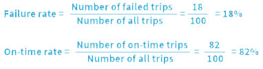 Two formulas: 1) Failure rate equals Number of failed trips divided by number of all trips equals 18 divided by 100 which equals 18%.  2) On-time rate equals number of on-time trips divided by number of all trips equals 82 divided by 100 which equals 82%