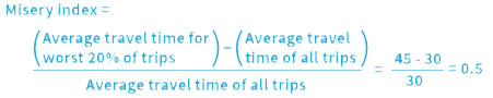 Misery Index equals (Average travel time for worst 20% of trips minus Average travel time of all trips) all divided by average travel time of all trips equals (45 -30) divided by 30 equals .5