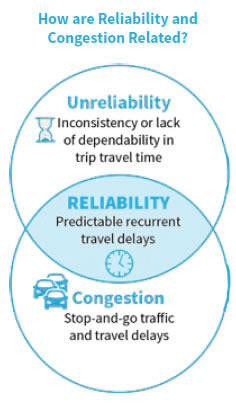 How are Reliability and Congestion Related